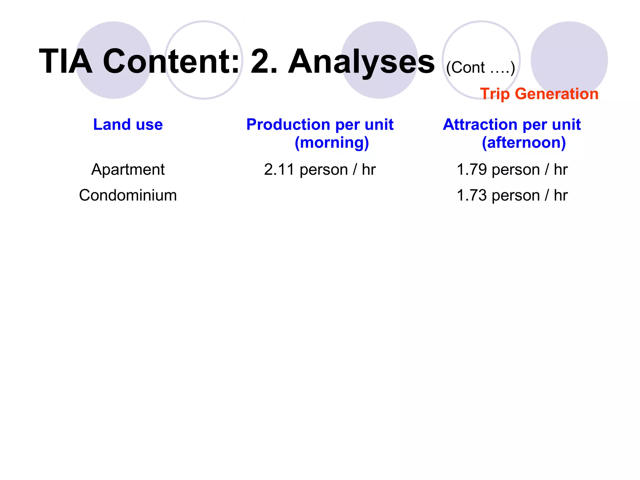 TIA Content: 2. Analyses (Cont ….)
                                           Trip Generation
   Land use     Production per unit   Attraction per unit
                     (morning)             (afternoon)
   Apartment      2.11 person / hr     1.79 person / hr
  Condominium                          1.73 person / hr
 