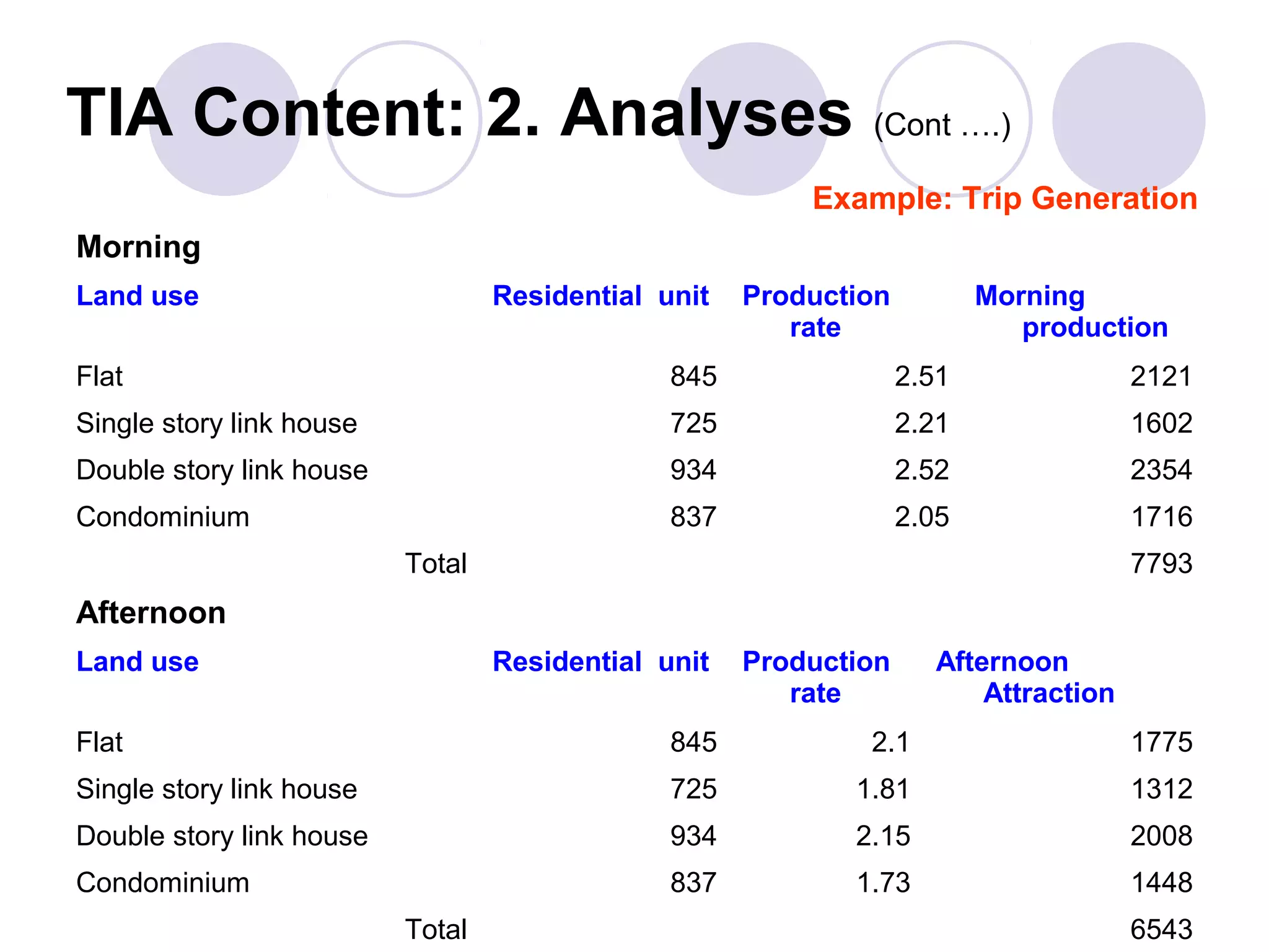 TIA Content: 2. Analyses (Cont ….)
                                                         Example: Trip Generation
Morning
Land use                          Residential unit   Production          Morning
                                                        rate                production
Flat                                           845                2.51               2121
Single story link house                        725                2.21               1602
Double story link house                        934                2.52               2354
Condominium                                    837                2.05               1716
                          Total                                                      7793
Afternoon
Land use                          Residential unit   Production     Afternoon
                                                        rate            Attraction
Flat                                           845           2.1                     1775
Single story link house                        725          1.81                     1312
Double story link house                        934          2.15                     2008
Condominium                                    837          1.73                     1448
                          Total                                                      6543
 