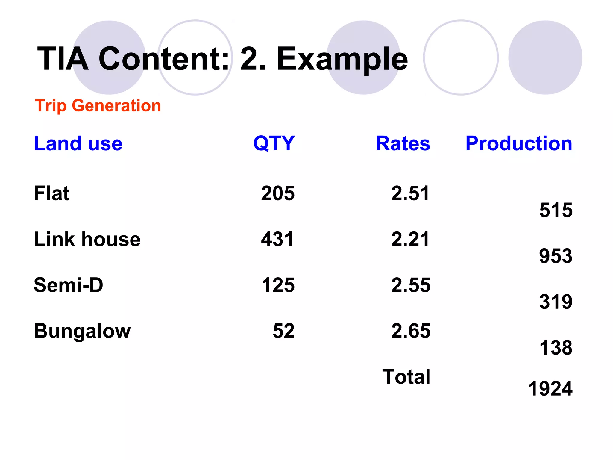 TIA Content: 2. Example
Trip Generation

Land use          QTY   Rates   Production

Flat              205    2.51
                                      515
Link house        431    2.21
                                      953
Semi-D            125    2.55
                                      319
Bungalow           52    2.65
                                      138
                        Total
                                     1924
 