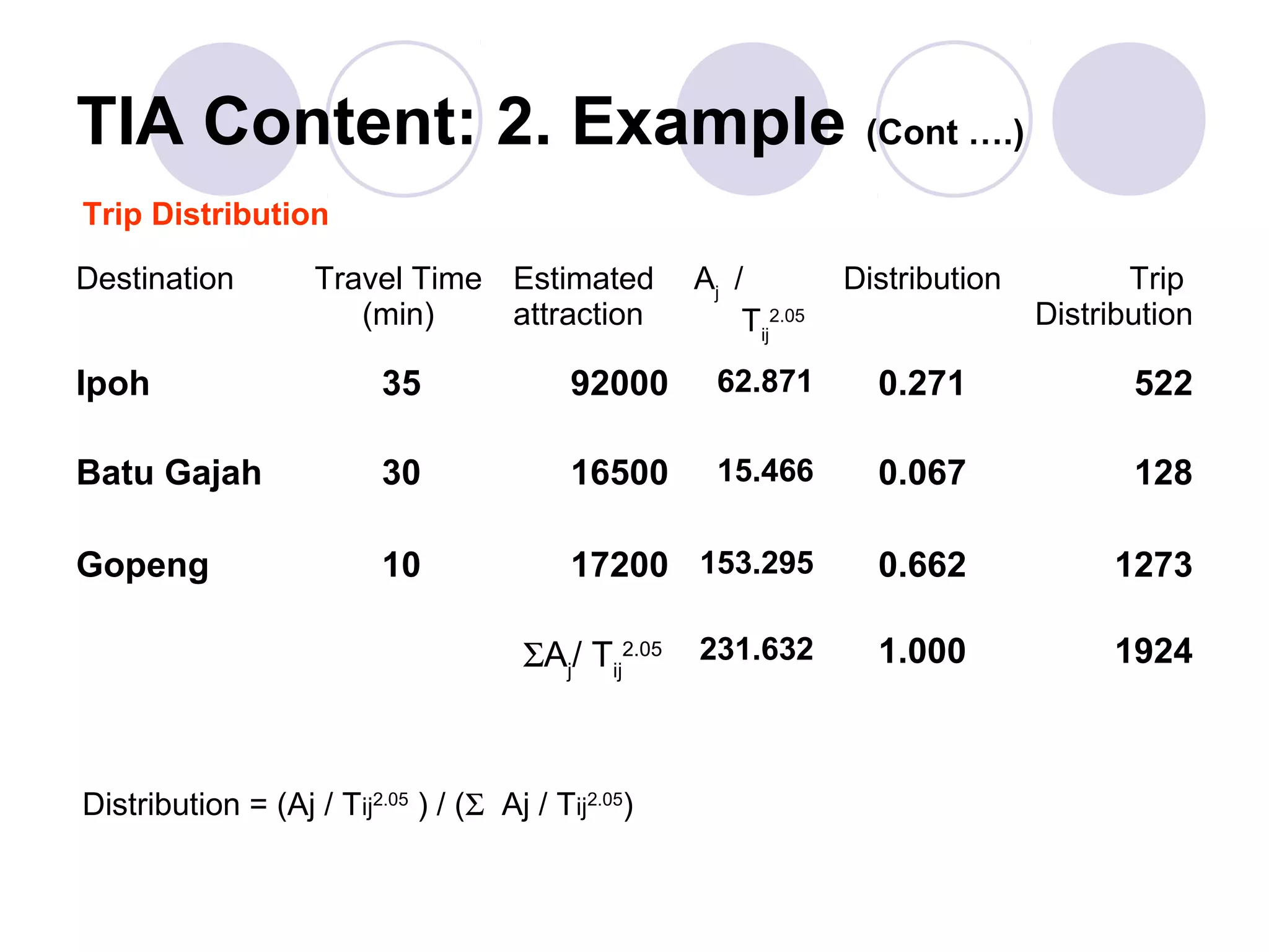 TIA Content: 2. Example (Cont ….)
Trip Distribution

Destination         Travel Time Estimated             Aj /          Distribution          Trip
                       (min)    attraction                Tij2.05                  Distribution

Ipoh                      35               92000        62.871        0.271               522

Batu Gajah                30               16500        15.466        0.067               128

Gopeng                    10               17200 153.295              0.662              1273

                                       ΣAj/ Tij2.05   231.632         1.000              1924



Distribution = (Aj / Tij2.05 ) / (Σ Aj / Tij2.05)
 