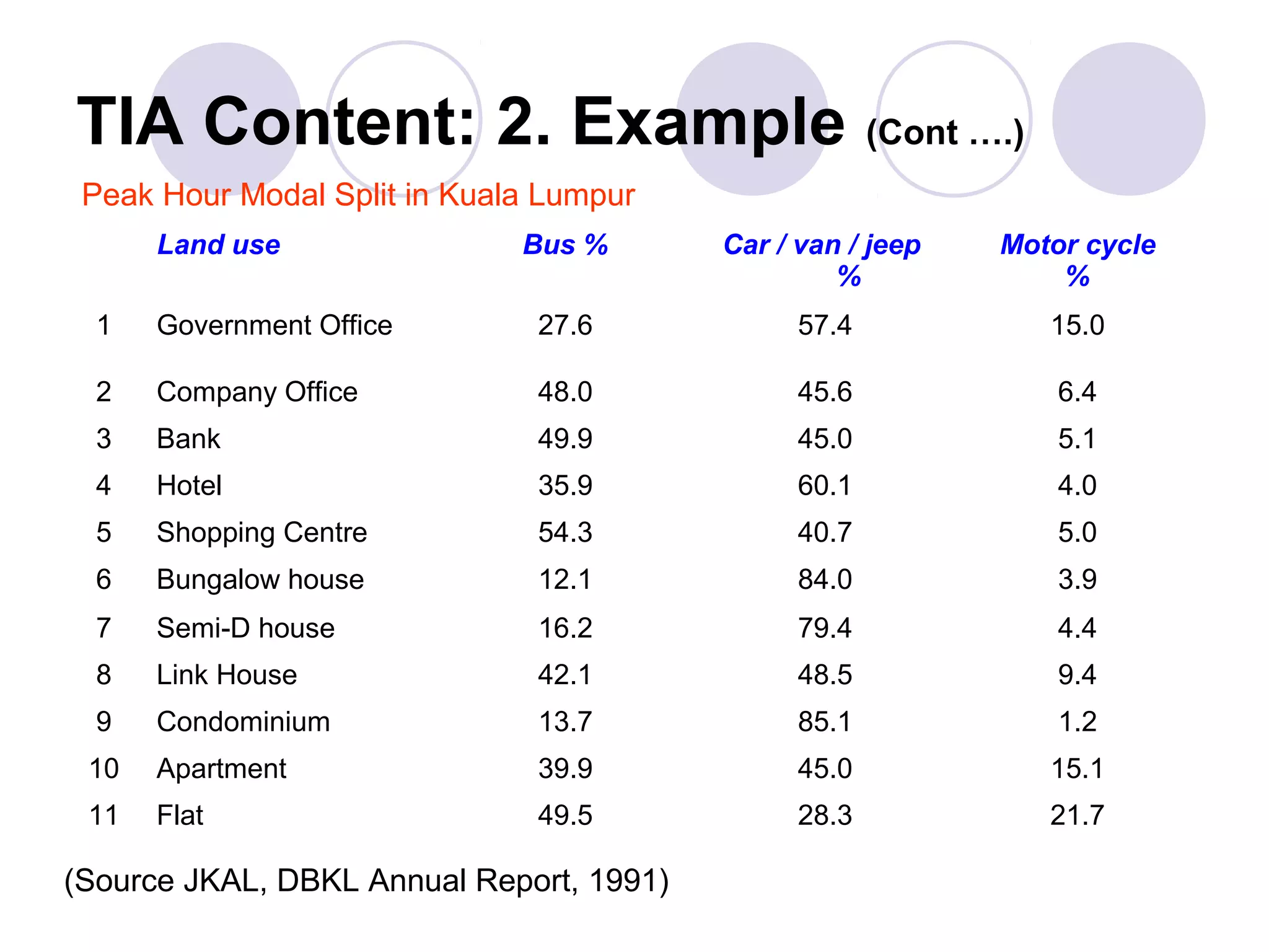 TIA Content: 2. Example (Cont ….)
 Peak Hour Modal Split in Kuala Lumpur
      Land use                Bus %       Car / van / jeep   Motor cycle
                                                   %             %
  1   Government Office        27.6             57.4            15.0

  2   Company Office           48.0             45.6             6.4
  3   Bank                     49.9             45.0             5.1
  4   Hotel                    35.9             60.1             4.0
  5   Shopping Centre          54.3             40.7             5.0
  6   Bungalow house           12.1             84.0             3.9
  7   Semi-D house             16.2             79.4             4.4
  8   Link House               42.1             48.5             9.4
  9   Condominium              13.7             85.1             1.2
 10   Apartment                39.9             45.0            15.1
 11   Flat                     49.5             28.3            21.7

(Source JKAL, DBKL Annual Report, 1991)
 