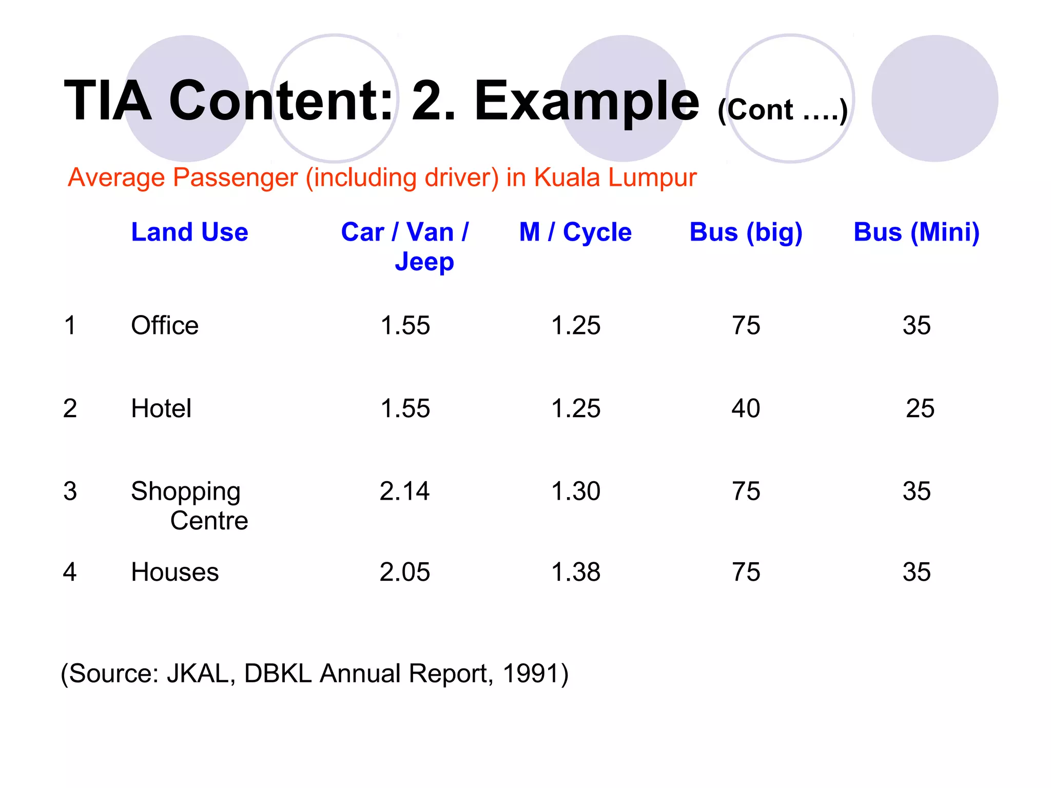 TIA Content: 2. Example (Cont ….)
Average Passenger (including driver) in Kuala Lumpur

     Land Use         Car / Van /    M / Cycle     Bus (big)   Bus (Mini)
                          Jeep

1    Office              1.55          1.25            75         35


2    Hotel               1.55          1.25            40          25


3    Shopping            2.14          1.30            75         35
        Centre
4    Houses              2.05          1.38            75         35


(Source: JKAL, DBKL Annual Report, 1991)
 