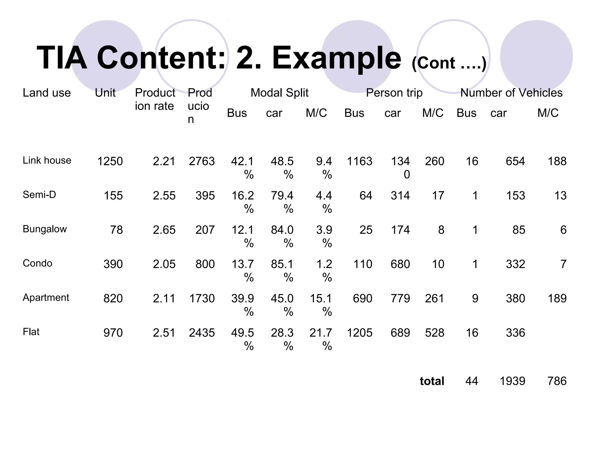 TIA Content: 2. Example (Cont ….)
Land use     Unit   Product    Prod         Modal Split                Person trip         Number of Vehicles
                    ion rate   ucio
                                      Bus     car     M/C        Bus      car    M/C       Bus   car        M/C
                               n


Link house   1250      2.21    2763   42.1     48.5        9.4   1163      134       260    16     654       188
                                        %        %          %                0
Semi-D        155      2.55     395   16.2     79.4        4.4     64      314        17     1     153        13
                                        %        %          %
Bungalow       78      2.65     207   12.1     84.0        3.9     25      174         8     1         85         6
                                        %        %          %
Condo         390      2.05     800   13.7     85.1        1.2    110      680        10     1     332            7
                                        %        %          %
Apartment     820      2.11    1730   39.9     45.0       15.1    690      779       261     9     380       189
                                        %        %          %
Flat          970      2.51    2435   49.5     28.3       21.7   1205      689       528    16     336
                                        %        %          %


                                                                                 total      44    1939       786
 