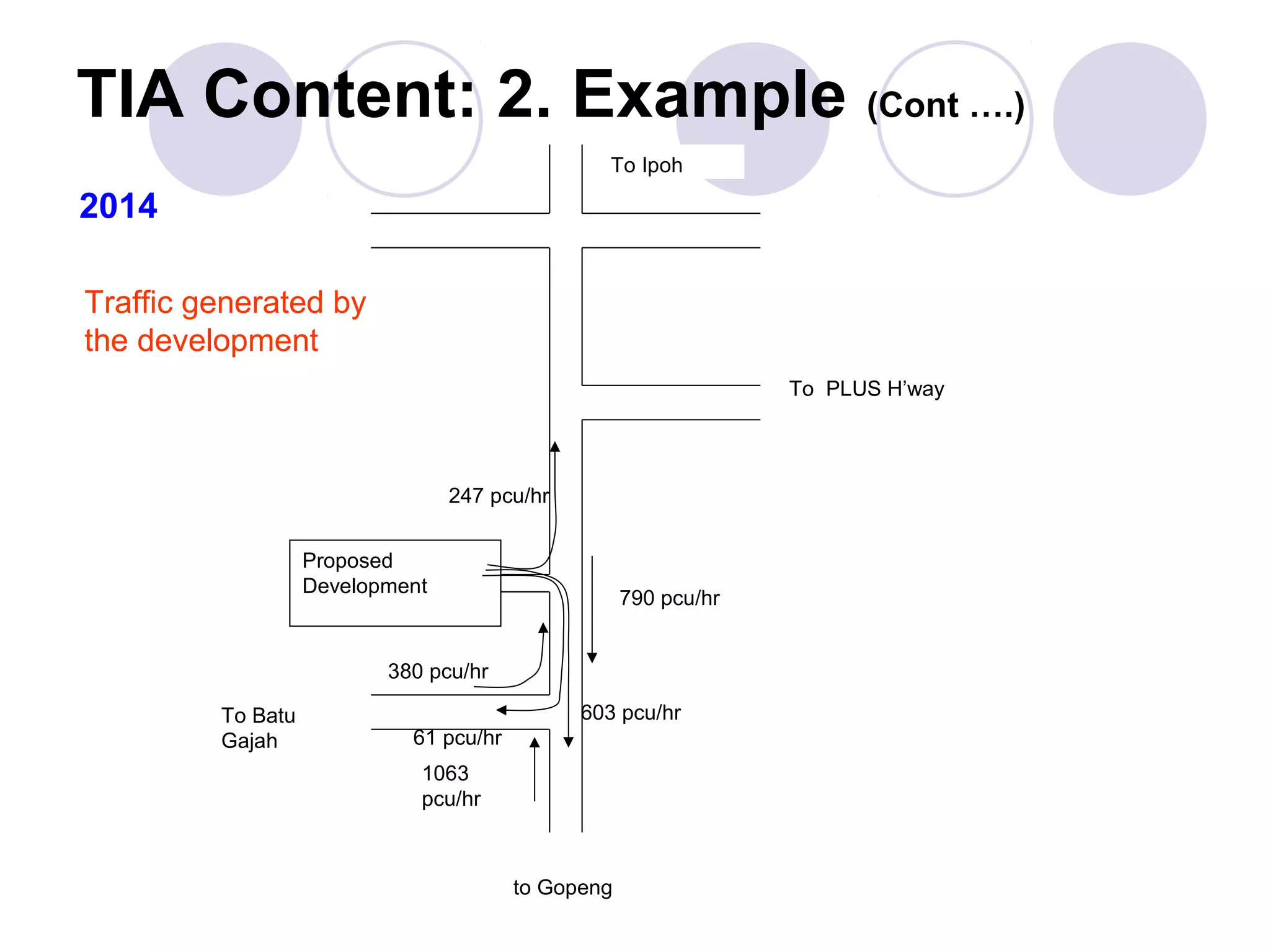 TIA Content: 2. Example (Cont ….)
                                                 To Ipoh

2014

Traffic generated by
the development
                                                                 To PLUS H’way




                                 247 pcu/hr


                   Proposed
                   Development
                                                    790 pcu/hr


                          380 pcu/hr

         To Batu                              603 pcu/hr
         Gajah              61 pcu/hr
                             1063
                             pcu/hr



                                        to Gopeng
 
