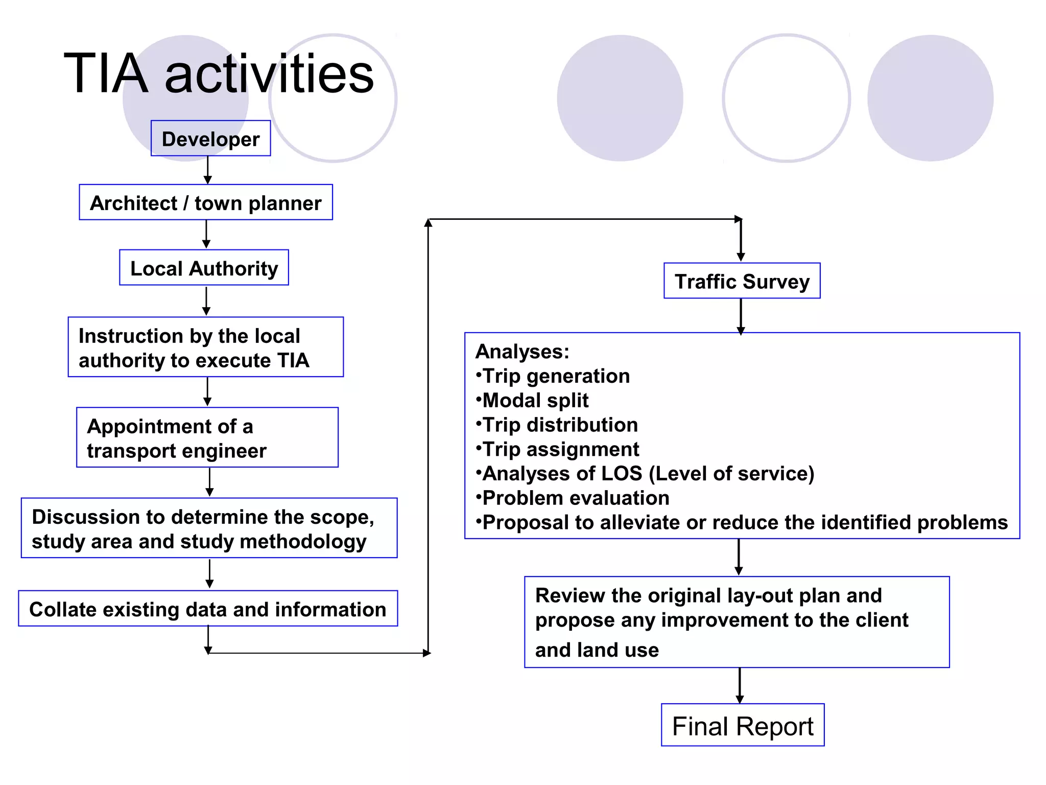 TIA activities
             Developer


      Architect / town planner


          Local Authority
                                                            Traffic Survey

     Instruction by the local
     authority to execute TIA           Analyses:
                                        •Trip generation
                                        •Modal split
     Appointment of a                   •Trip distribution
     transport engineer                 •Trip assignment
                                        •Analyses of LOS (Level of service)
                                        •Problem evaluation
Discussion to determine the scope,      •Proposal to alleviate or reduce the identified problems
study area and study methodology

                                              Review the original lay-out plan and
Collate existing data and information
                                              propose any improvement to the client
                                              and land use


                                                            Final Report
 
