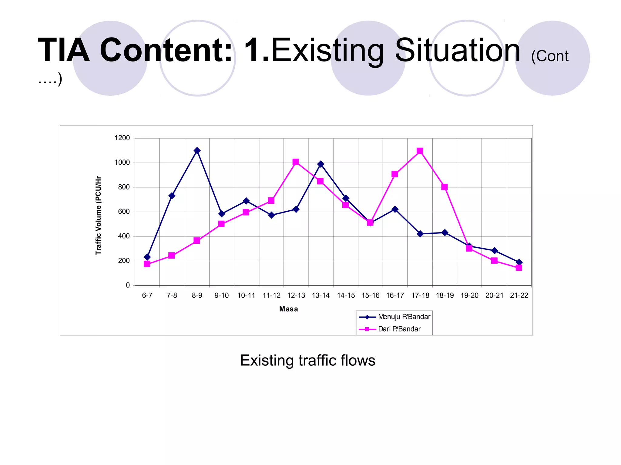 TIA Content: 1.Existing Situation (Cont
….)


                               1200


                               1000
      Traffic Volume (PCU/Hr




                               800


                               600


                               400


                               200


                                 0
                                      6-7   7-8   8-9   9-10   10-11 11-12 12-13 13-14 14-15 15-16 16-17 17-18 18-19 19-20 20-21 21-22
                                                                         Masa
                                                                                                 Menuju P/Bandar
                                                                                                 Dari P/Bandar



                                                               Existing traffic flows
 