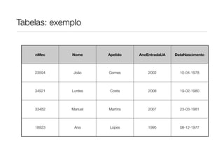Tabelas: exemplo


    nMec     Nome     Apelido   AnoEntradaUA   DataNascimento



    23594     João    Gomes         2002         10-04-1978



    34921    Lurdes    Costa        2008         19-02-1980



    33482    Manuel   Martins       2007         23-03-1981



    18923     Ana     Lopes         1995         08-12-1977
 