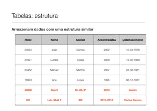 Tabelas: estrutura

Armazenam dados com uma estrutura similar

      nMec          Nome        Apelido      AnoEntradaUA   DataNascimento


      23594          João        Gomes           2002         10-04-1978


      34921         Lurdes       Costa           2008         19-02-1980


      33482         Manuel       Martins         2007         23-03-1981


      18923          Ana         Lopes           1995         08-12-1977


      43002         Rua 5       Nr. 22, 3º       3810           Aveiro


       UC         Lab. Mult 5      BD         2011-2012      Carlos Santos
 