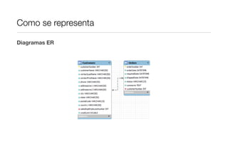 Como se representa

Diagramas ER
 