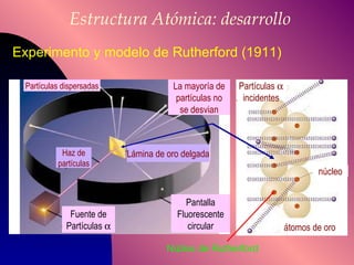 Estructura Atómica: desarrollo Experimento y modelo de Rutherford (1911) Fuente de Partículas   Pantalla Fluorescente circular La mayoría de partículas no se desvian Partículas dispersadas Lámina de oro delgada Haz de partículas átomos de oro núcleo Partículas   incidentes Núcleo de Rutherford 