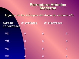 Estructura Atómica Moderna Algunos de los isótopos del átomo de carbono (C) símbolo   nº protones   nº electrones     nº neutrones 11 C   6 6 5 12 C   6 6 6 13 C   6 6 7 14 C   6 6 8 