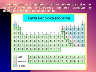 La disposición de elementos en orden creciente de N.A. con elementos teniendo propiedades similares ubicadas en columnas verticales, se conoce como: Tabla Periódica Moderna Metal Metaloide No metal 