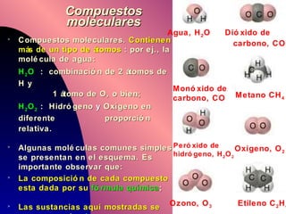 Compuestos moleculares Compuestos moleculares.   Contienen más de un tipo de átomos  :  por ej., la molécula de agua: H 2 O   :  combinación de 2 átomos de H y   1 átomo de O, o bien; H 2 O 2  :  Hidrógeno  y  Oxígeno en diferente     proporción relativa. Algunas moléculas comunes simples se presentan en el esquema. Es importante observar que: La composición de cada compuesto esta dada por su  fórmula química ; Las sustancias aquí mostradas se com-ponen de  elementos no-metálicos . Agua, H 2 O  Dióxido de carbono, CO 2   Monóxido de carbono, CO   Ozono, O 3   Etileno C 2 H 4   Metano CH 4   Peróxido de hidrógeno, H 2 O 2 Oxígeno, O 2 