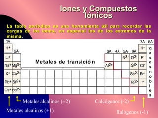 Iones y Compuestos Iónicos La tabla periódica es una herramienta útil para recordar las cargas de los iones, en especial los de los extremos de la misma . Metales de transición Metales alcalinos (+1) Metales alcalinos (+2) Halógenos (-1) Calcógenos (-2) gases nobles 