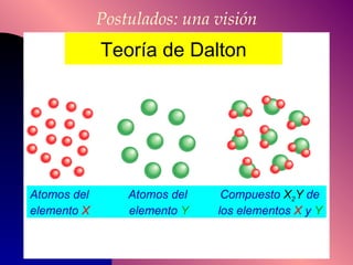 Postulados: una visión Atomos del  Atomos del  Compuesto  X 2 Y  de  elemento  X   elemento  Y   los elementos  X  y  Y Teoría de Dalton 