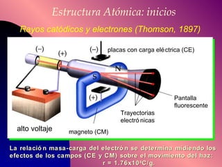 Estructura Atómica: inicios Rayos catódicos y electrones (Thomson, 1897) placas con carga eléctrica (CE) alto voltaje magneto (CM) Trayectorias electrónicas Pantalla fluorescente La relación masa-carga del electrón se determina midiendo los efectos de los campos (CE y CM) sobre el movimiento del haz:  r = 1.76x10 8 C/g.  