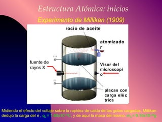 Estructura Atómica: inicios Experimento de Millikan (1909) fuente de rayos X rocío de aceite atomizador Visor del microscopio placas con carga elé c trica Midiendo el efecto del voltaje sobre la rapidez de caida de las gotas cargadas, Millikan dedujo la carga del  e  ,  q e  = 1.60x10 -19 C , y de aquí la masa del mismo,  m e  = 9.10x10- 28 g . 