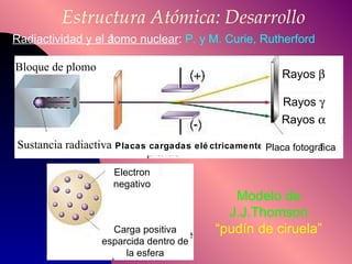 Estructura Atómica: Desarrollo Radiactividad y el átomo nuclear :  P. y M. Curie, Rutherford Electron negativo Carga positiva esparcida dentro de la esfera Bloque de plomo Sustancia radiactiva Placas cargadas eléctricamente Placa fotográfica Rayos   Rayos   Rayos   Modelo de J.J.Thomson “ pudín de ciruela” 
