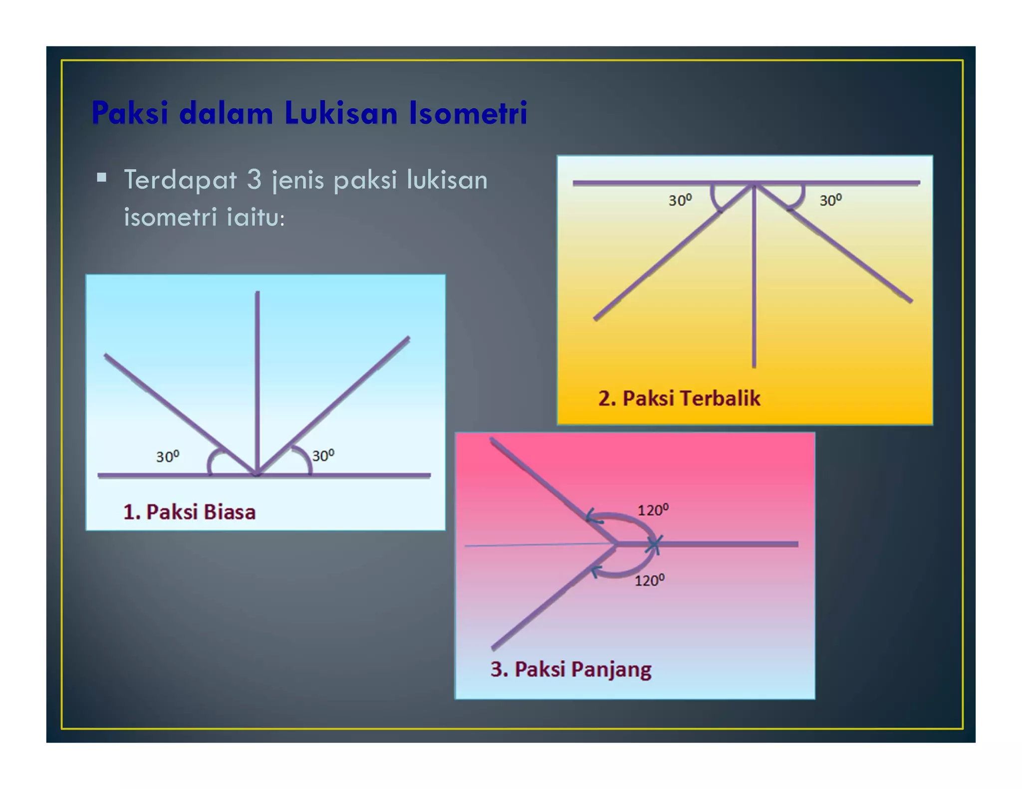 Paksi dalam Lukisan Isometri 
 Terdapat 3 jenis paksi lukisan 
isometri iaitu: 
 