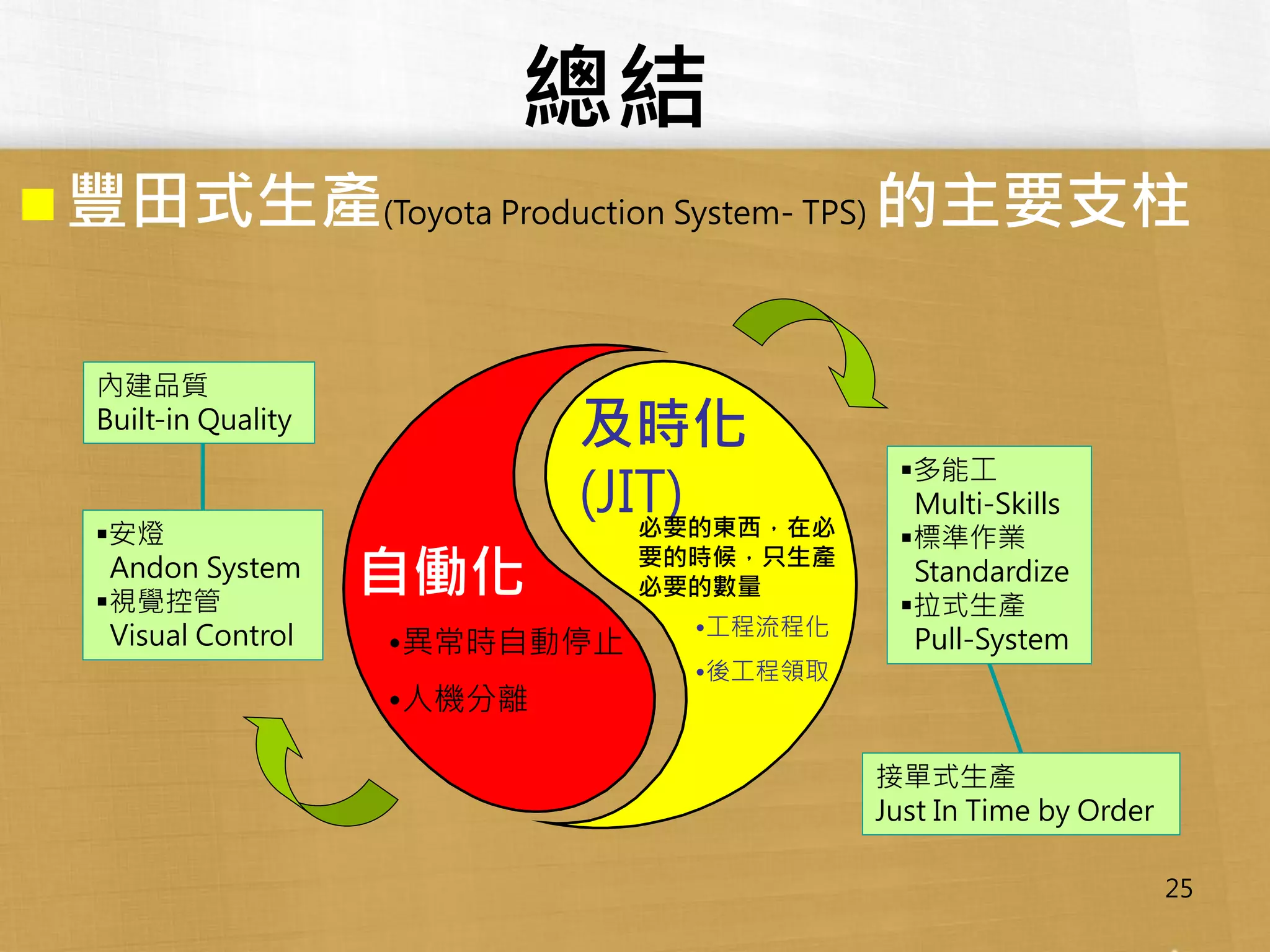 豐田生產體系TPS | PDF