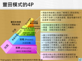 豐田模式的4P
解決問題
(持續改善與學習)
員工與事業夥伴
(尊重他們、挑戰他
們、使他們成長)
流程 (Process)
(杜絕浪費)
哲學 (philosophy)
(著眼於長期的思維)
豐田本身使
用的名詞
• 親臨現場查看以徹底了解情況 (現地現物) 。
• 透過改善以達到持續的組織型學習。
• 決策不急躁 以共識為基礎‚ 徹底考慮所有可
能選擇 快速執行決策。
• 栽培能擁抱並實現公司理念的領導者。
• 尊重、發展及挑戰公司員工與團隊。
• 尊重、挑戰與幫助供應商。
• 建立浮現問題的無間斷流程。
• 實施後拉式生產制度*, 以避免生產過剩。
• 使各製程工作負荷水準齊一 (平準化) 。
• 一出現品質問題, 就停止生產 (自働化)
• 使職務工作標準化, 以達到持續改善。
• 使用顯而易見的控管, 使問題無所隱藏。
• 只使用可靠的、 經過充分測試的技術。
• 管理決策必須以長期理念為基礎即使
必須因此犧牲短期財務目標也在所不惜。
* Pull system, 亦即前製程只製造後製程所需要的數量
Problem
Person & Partnership
9
 