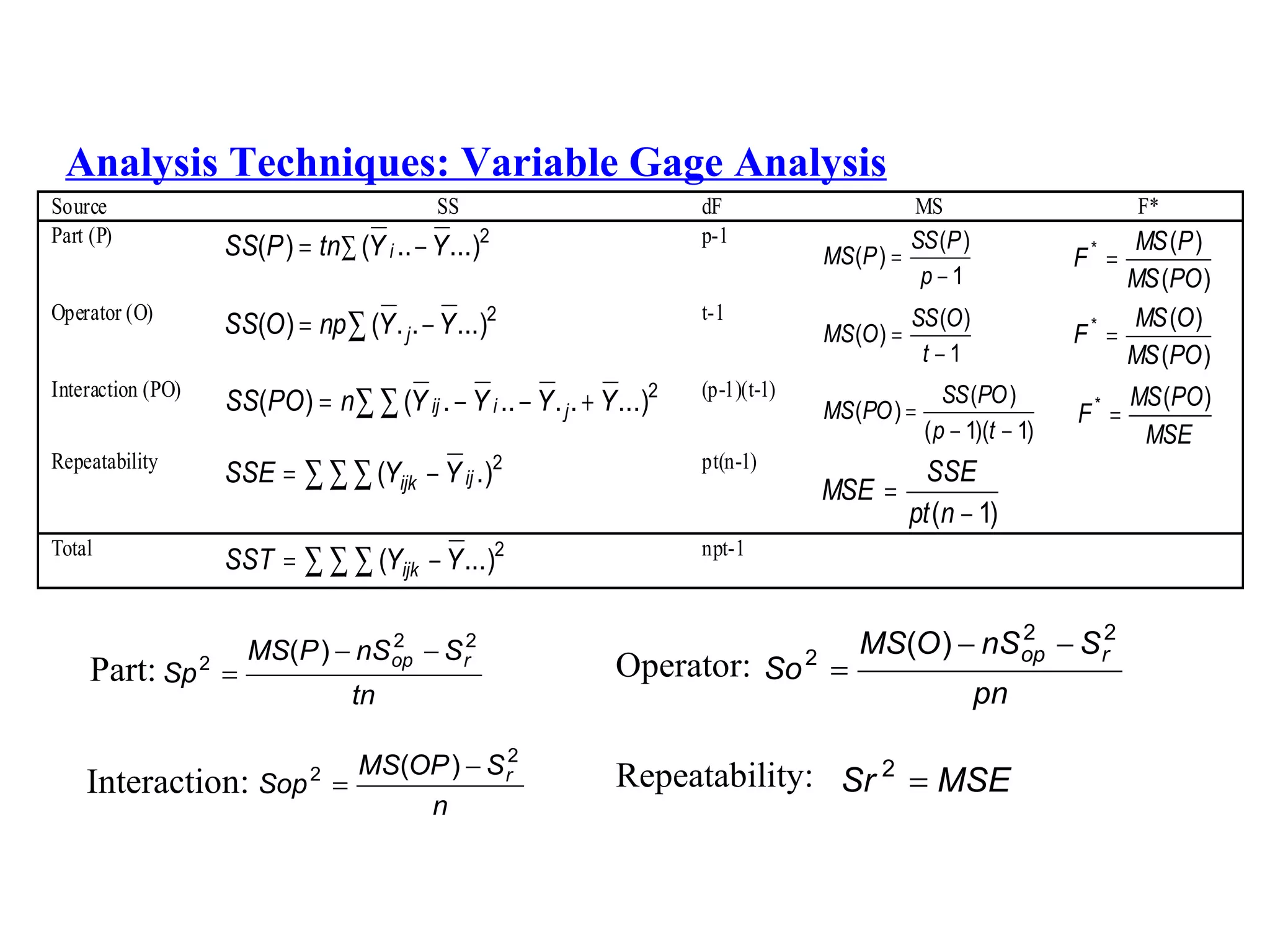 Analysis Techniques: Variable Gage Analysis Part: Operator: Interaction: Repeatability: 