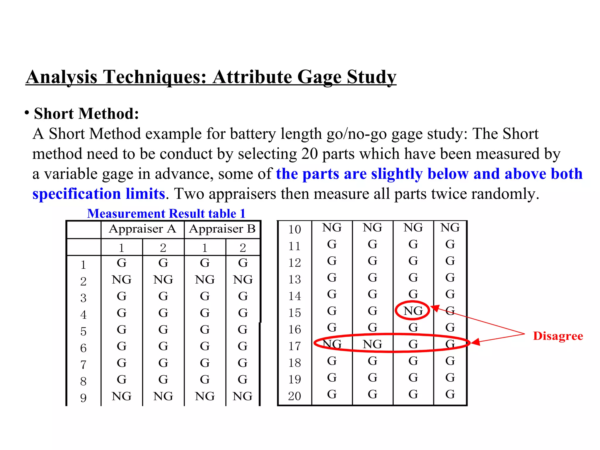 Analysis Techniques: Attribute Gage Study Short Method:   A Short Method example for battery length go/no-go gage study: The Short  method need to be conduct by selecting 20 parts which have been measured by  a variable gage in advance, some of  the parts are slightly below and above both  specification limits . Two appraisers then measure all parts twice randomly.  Measurement Result table 1 