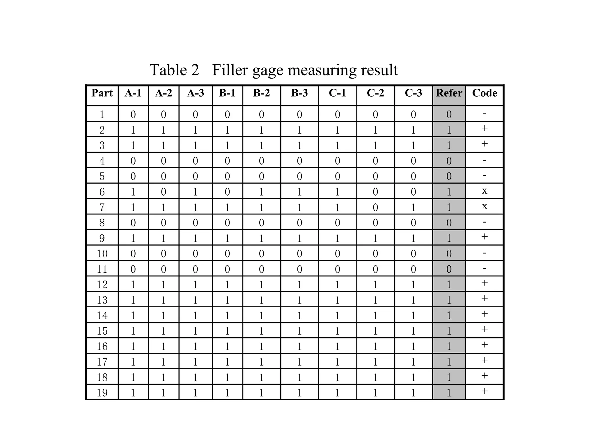 Table 2  Filler gage measuring result  
