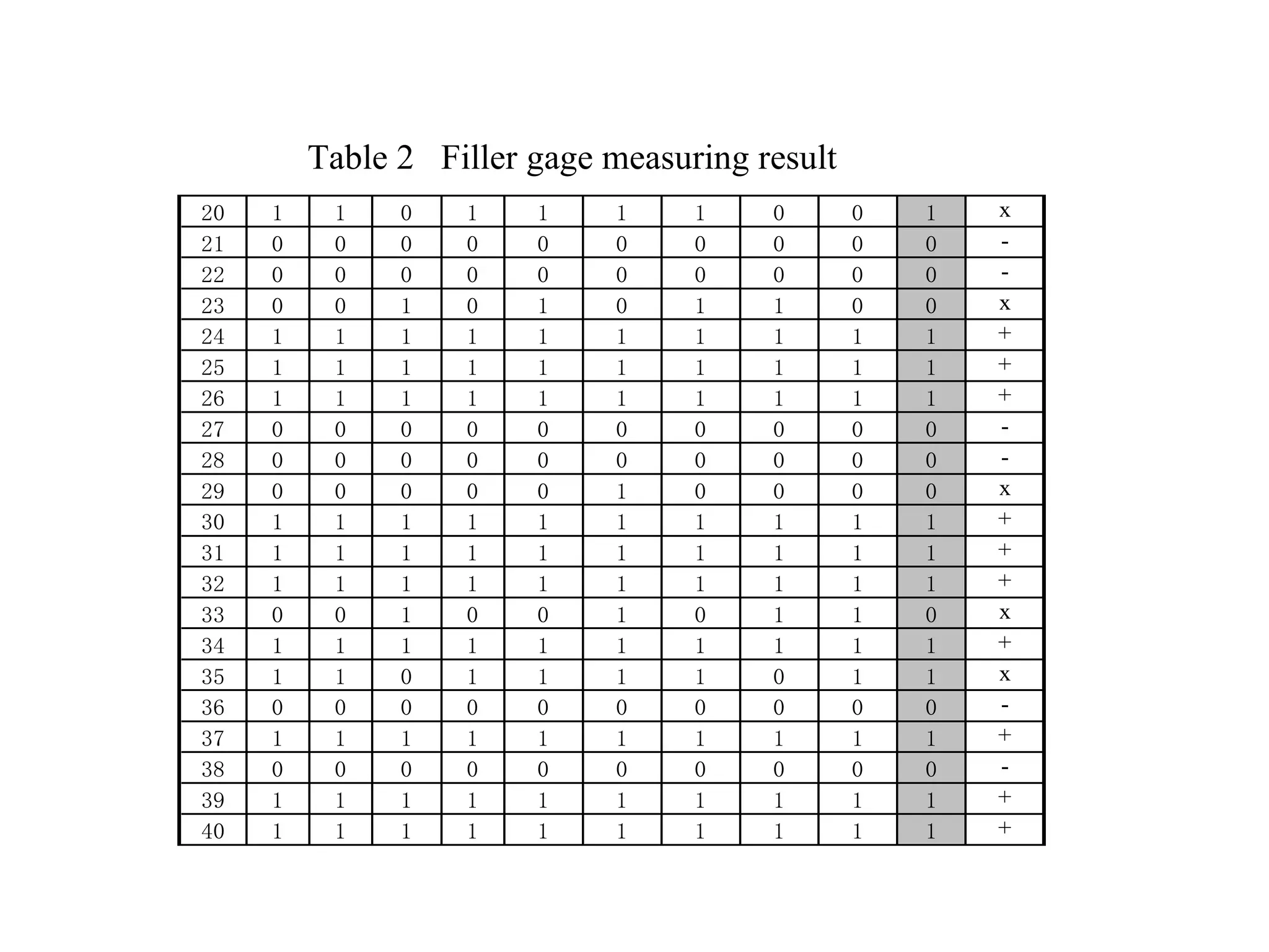 Table 2  Filler gage measuring result  