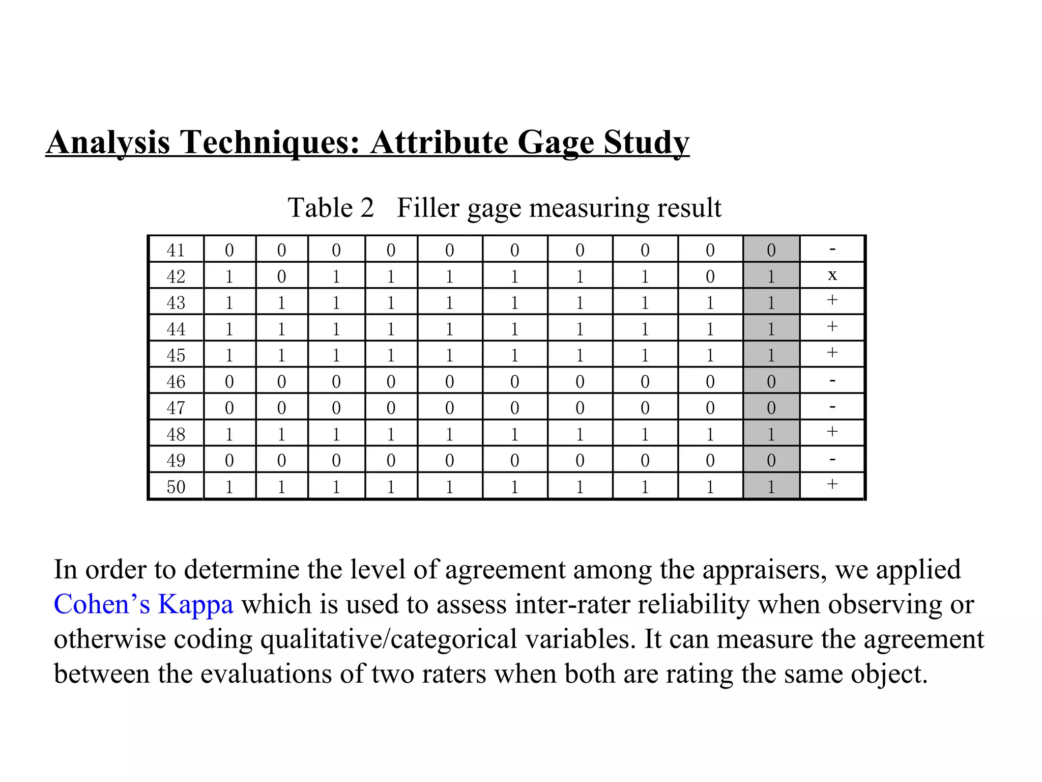 Table 2  Filler gage measuring result  Analysis Techniques: Attribute Gage Study In order to determine the level of agreement among the appraisers, we applied  Cohen’s Kappa  which is used to assess inter-rater reliability when observing or  otherwise coding qualitative/categorical variables. It can measure the agreement  between the evaluations of two raters when both are rating the same object. 