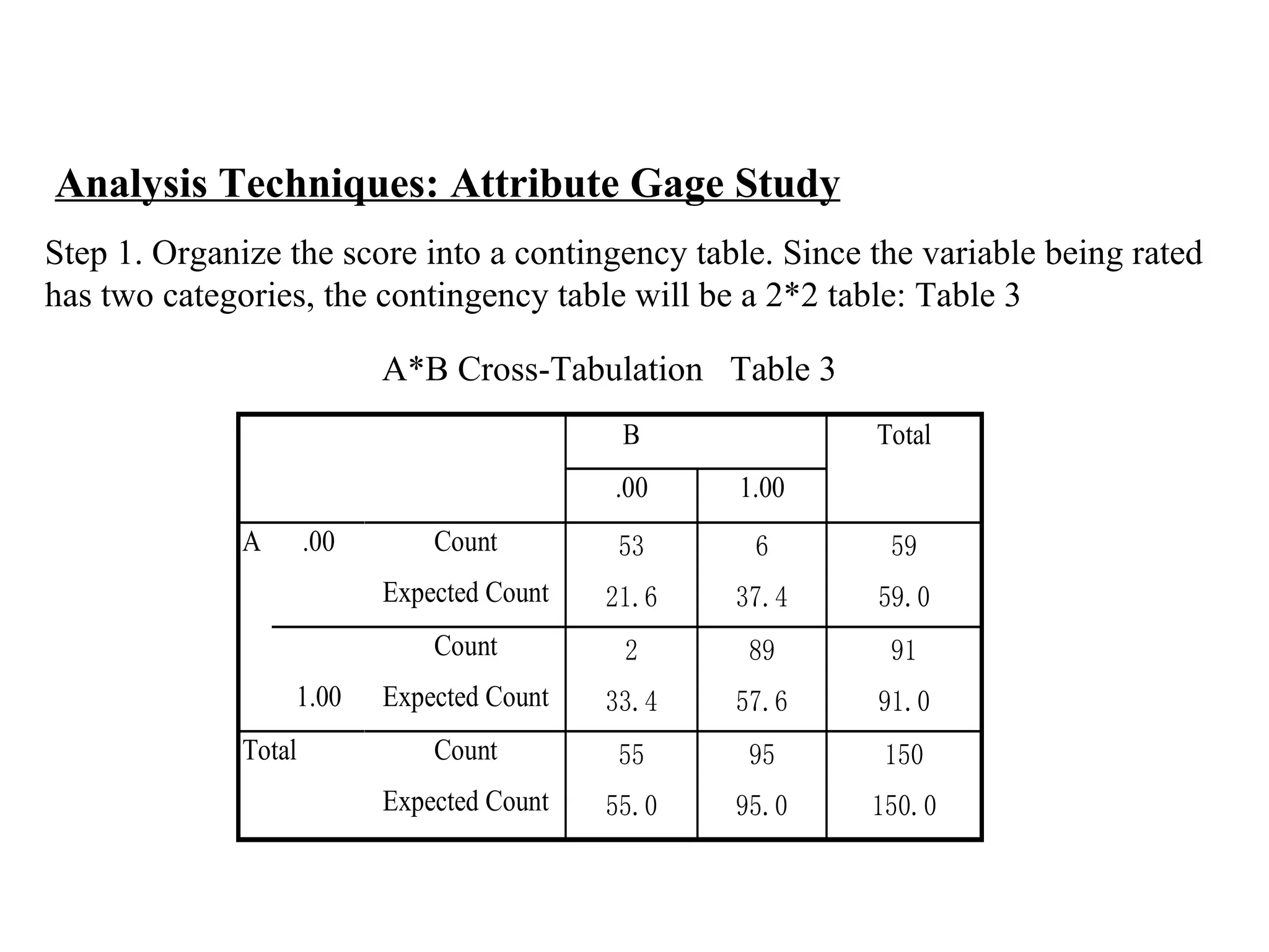 Step 1. Organize the score into a contingency table. Since the variable being rated  has two categories, the contingency table will be a 2*2 table: Table 3  Analysis Techniques: Attribute Gage Study A*B Cross-Tabulation  Table 3  