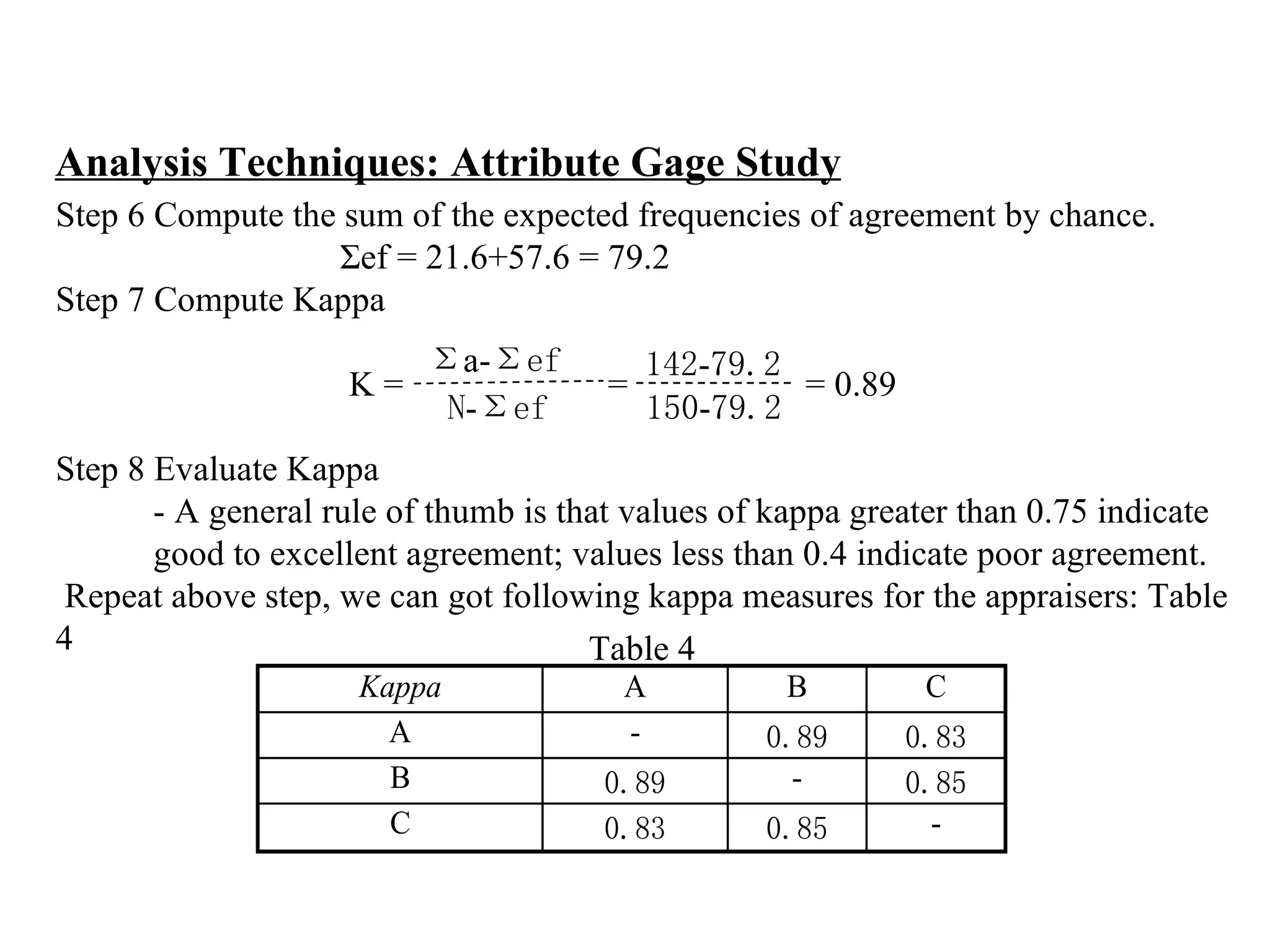 Step 6 Compute the sum of the expected frequencies of agreement by chance. Σef = 21.6+57.6 = 79.2 Step 7 Compute Kappa   K =  =  = 0.89   Step 8 Evaluate Kappa - A general rule of thumb is that values of kappa greater than 0.75 indicate  good to excellent agreement; values less than 0.4 indicate poor agreement.   Repeat above step, we can got following kappa measures for the appraisers: Table 4 Analysis Techniques: Attribute Gage Study Σ a- Σef N - Σef 142 - 79.2 150 - 79.2 Table 4  