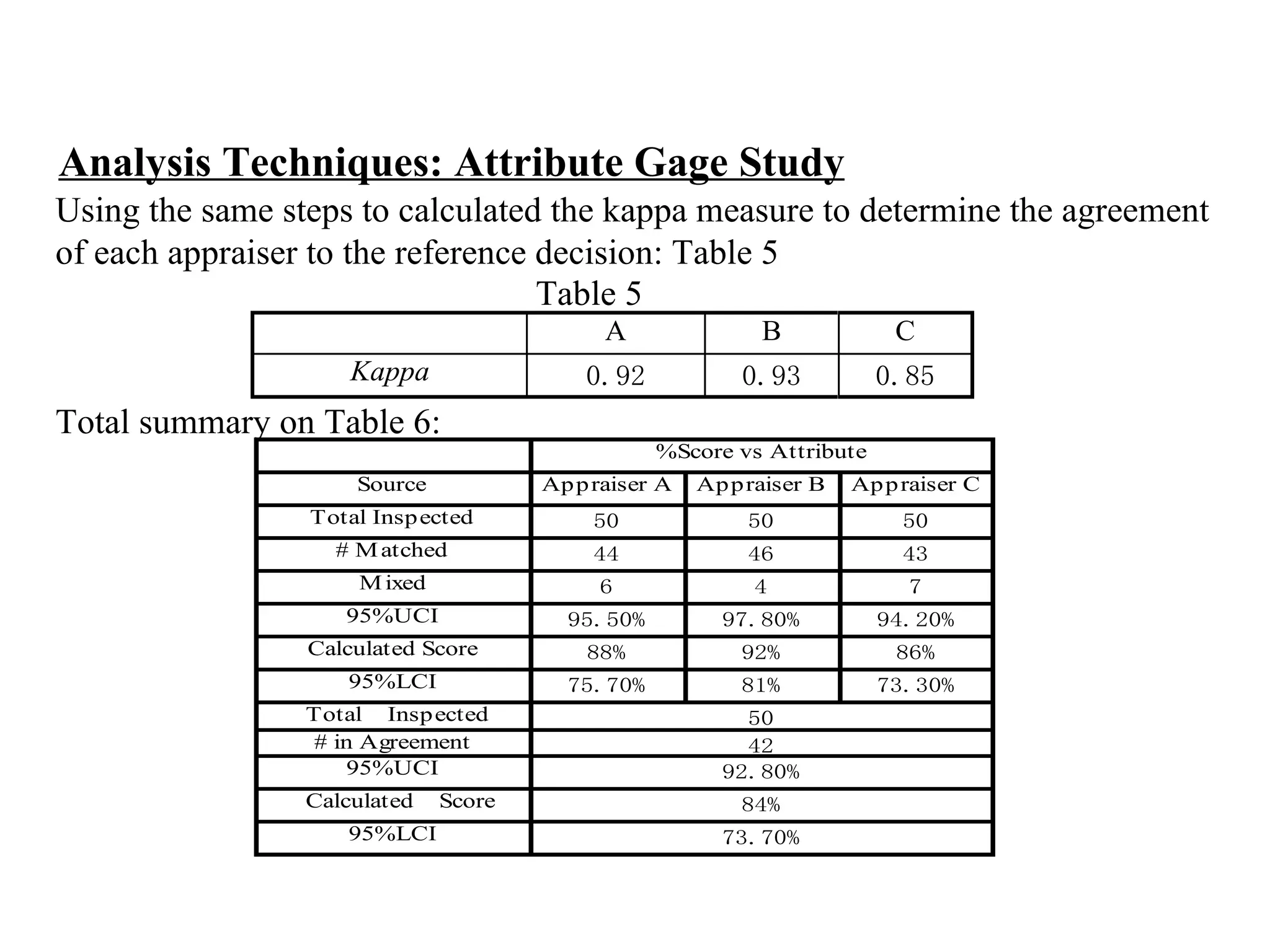 Using the same steps to calculated the kappa measure to determine the agreement of each appraiser to the reference decision: Table 5 Total summary on Table 6: Analysis Techniques: Attribute Gage Study Table 5 