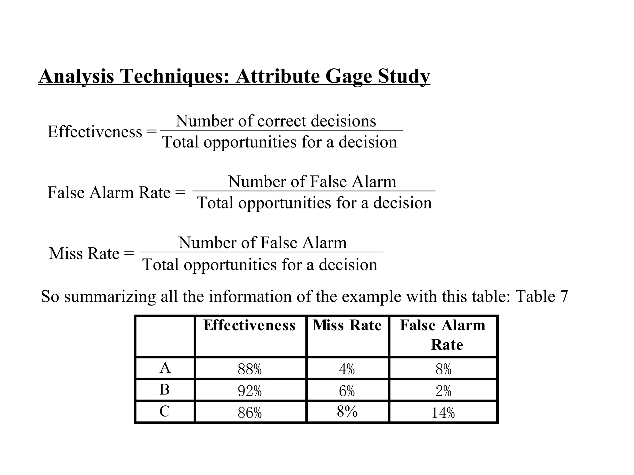 Analysis Techniques: Attribute Gage Study So summarizing all the information of the example with this table: Table 7 Number of correct decisions Total opportunities for a decision Effectiveness =  Number of False Alarm Total opportunities for a decision False Alarm Rate =  Number of False Alarm Total opportunities for a decision Miss Rate =  
