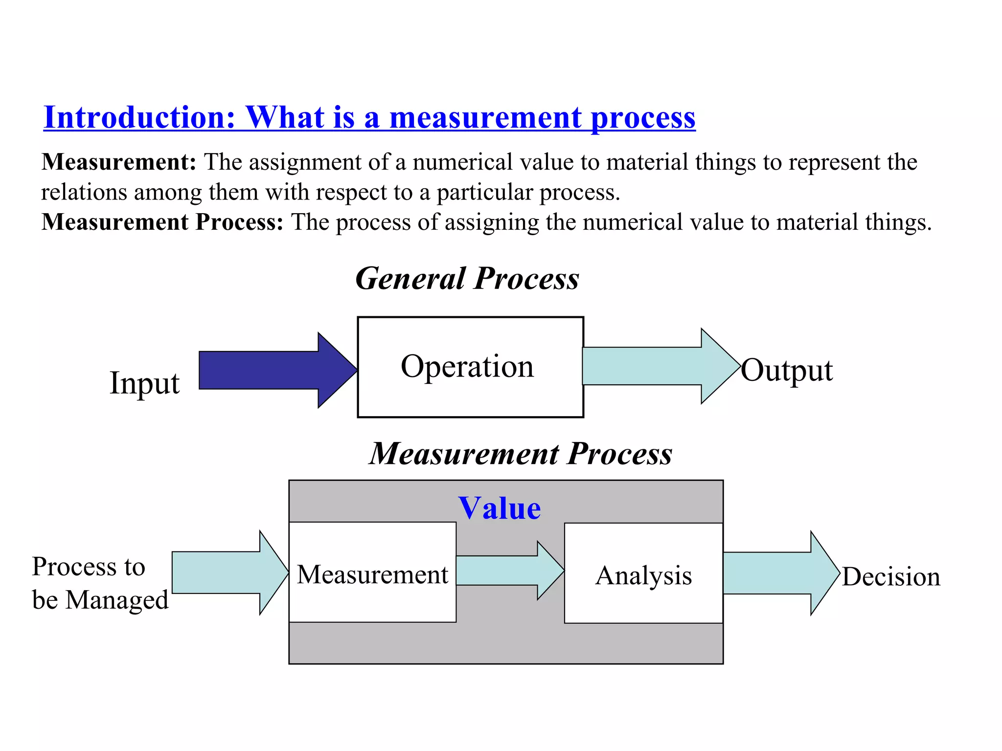 Introduction: What is a measurement process General Process Measurement Process Measurement:  The assignment of a numerical value to material things to represent the  relations among them with respect to a particular process.  Measurement Process:  The process of assigning the numerical value to material things. Operation Output Input Measurement Analysis Value Decision Process to  be Managed 