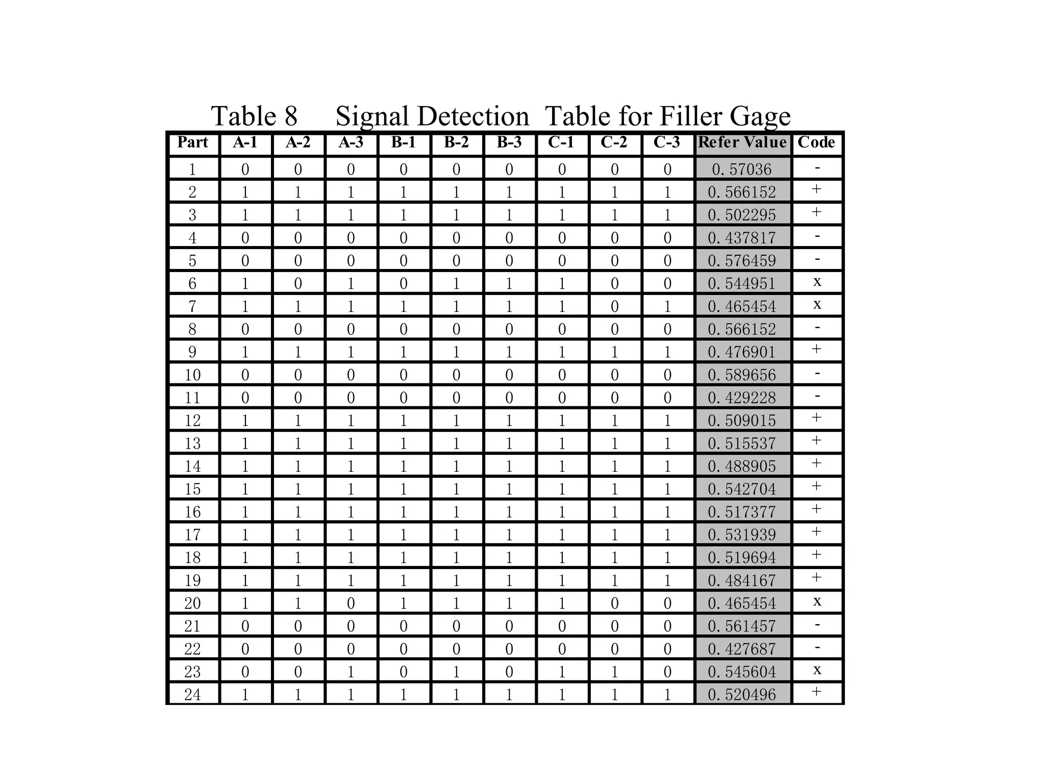 Table 8  Signal Detection  Table for Filler Gage   