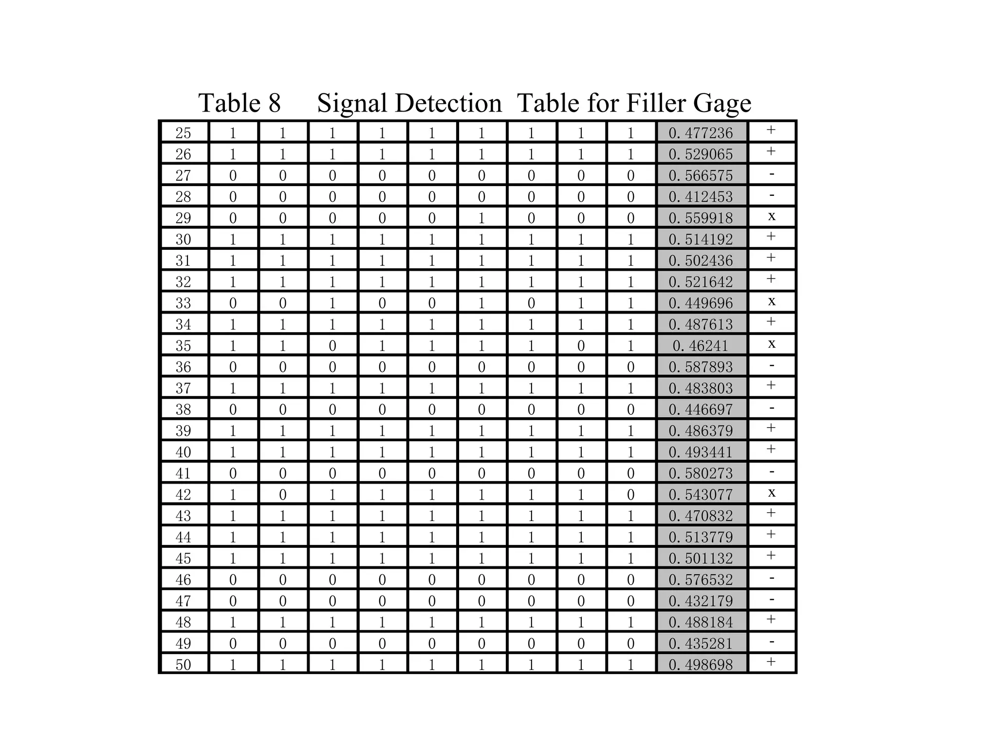 Table 8  Signal Detection  Table for Filler Gage   