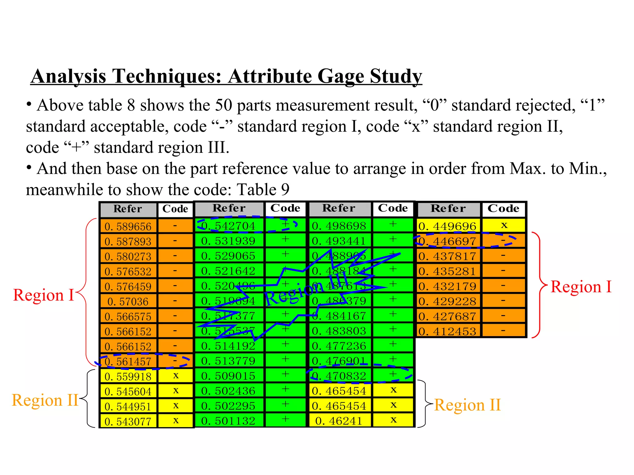 Analysis Techniques: Attribute Gage Study Above table 8 shows the 50 parts measurement result, “0” standard rejected, “1”  standard acceptable, code “-” standard region I, code “x” standard region II,  code “+” standard region III. And then base on the part reference value to arrange in order from Max. to Min.,  meanwhile to show the code: Table 9 Region III Region I Region I Region II Region II 