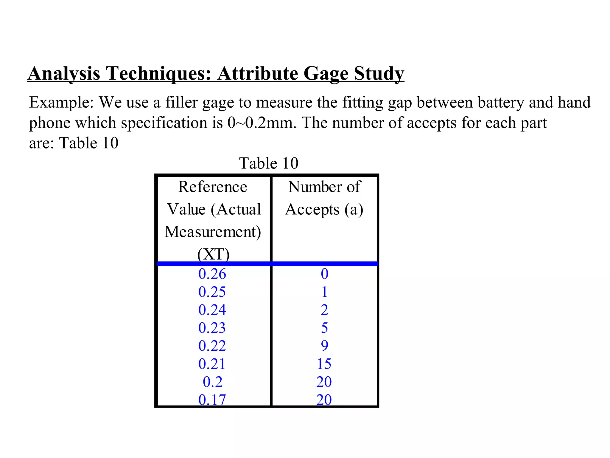 Analysis Techniques: Attribute Gage Study Example: We use a filler gage to measure the fitting gap between battery and hand  phone which specification is 0~0.2mm. The number of accepts for each part  are: Table 10 Table 10 