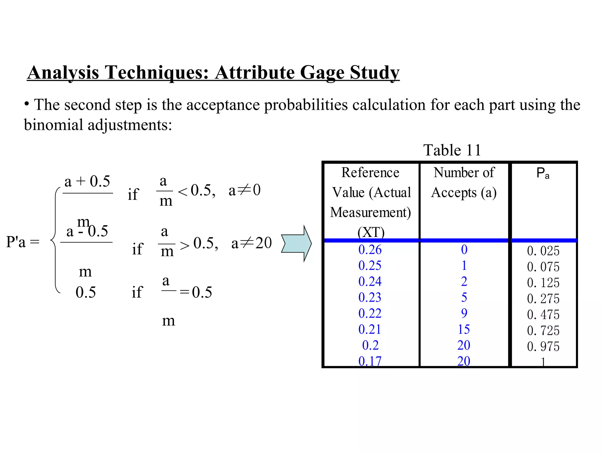 Analysis Techniques: Attribute Gage Study The second step is the acceptance probabilities calculation for each part using the  binomial adjustments: Table 11 P'a =  < if a + 0.5  m a  m 0.5,  a ≠0 > if a - 0.5  m a  m 0.5,  a ≠ 2 0 0.5  if a  m 0.5  = 