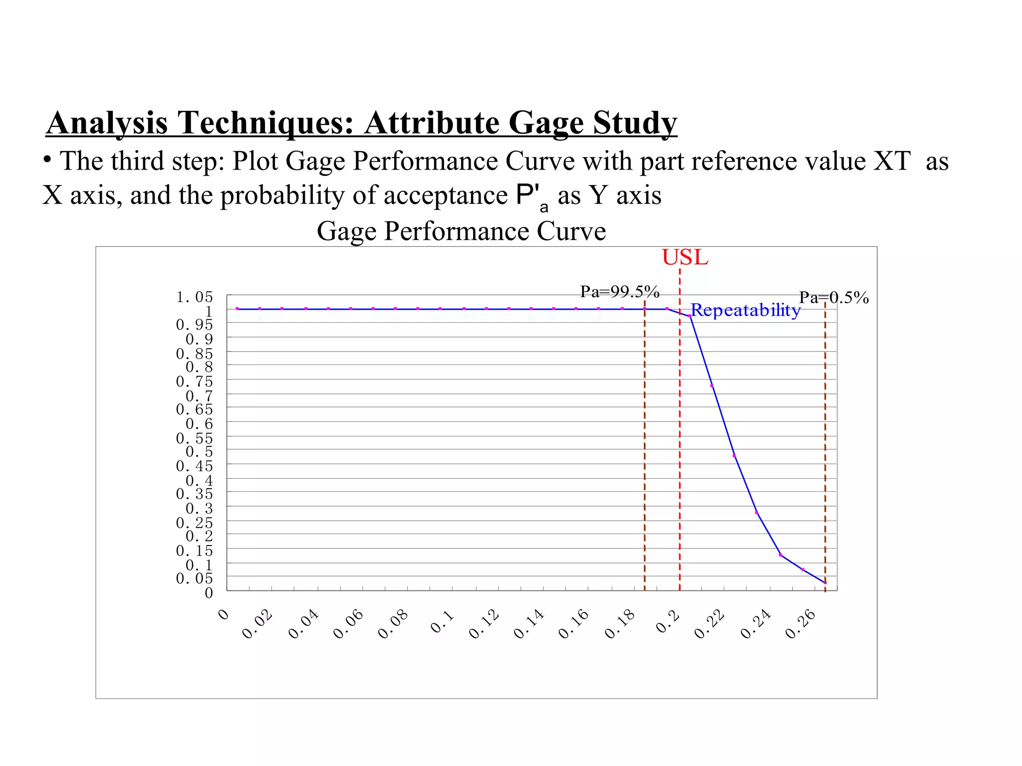 Analysis Techniques: Attribute Gage Study The third step: Plot Gage Performance Curve with part reference value  XT  as  X axis, and the probability of acceptance  P' a  as Y axis  Gage Performance Curve 
