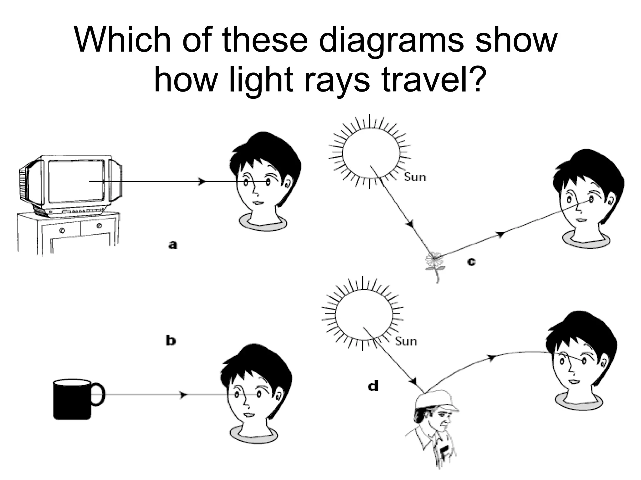 Which of these diagrams show  how light rays travel? 