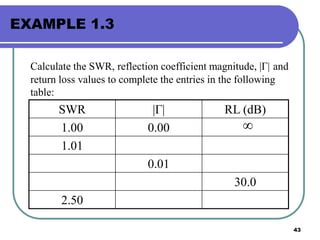 43
EXAMPLE 1.3
Calculate the SWR, reflection coefficient magnitude, |Γ| and
return loss values to complete the entries in the following
table:
SWR |Γ| RL (dB)
1.00 0.00
1.01
0.01
30.0
2.50

 