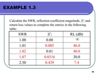 45
EXAMPLE 1.3
Calculate the SWR, reflection coefficient magnitude, |Γ| and
return loss values to complete the entries in the following
table:
SWR |Γ| RL (dB)
1.00 0.00
1.01 0.005 46.0
1.02 0.01 40.0
1.07 0.0316 30.0
2.50 0.429 7.4

 