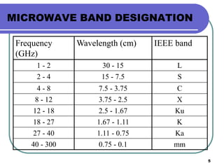 5
MICROWAVE BAND DESIGNATION
Frequency
(GHz)
Wavelength (cm) IEEE band
1 - 2 30 - 15 L
2 - 4 15 - 7.5 S
4 - 8 7.5 - 3.75 C
8 - 12 3.75 - 2.5 X
12 - 18 2.5 - 1.67 Ku
18 - 27 1.67 - 1.11 K
27 - 40 1.11 - 0.75 Ka
40 - 300 0.75 - 0.1 mm
 