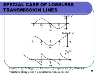 55
SPECIAL CASE OF LOSSLESS
TRANSMISSION LINES
V(z)/2jV0
+
z
-
λ/
4
-
λ/
2
-
3λ/
4
-λ
1
-1
(a)
I(z)Z0/2V0
+
z
-
λ/
4
-
λ/
2
-
3λ/
4
-λ
1
-1
(b)
Xin/Z0
z
-
λ/
4
-
λ/
2
-
3λ/
4
-λ
1
-1(c)
Figure 5: (a) Voltage (b) Current (c) impedance (Rin=0 or ∞)
variation along a short circuited transmission line
 