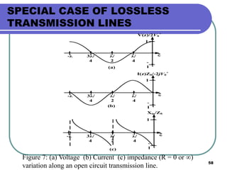 58
SPECIAL CASE OF LOSSLESS
TRANSMISSION LINES
(a)
(b)
(c)
V(z)/2V0
+
z
-
λ/
4
-
λ/
2
-
3λ/
4
-λ
1
-
1
I(z)Z0/-2jV0
+
z
-
λ/
4
-
λ/
2
-
3λ/
4
-λ
1
-
1
Xin/Z0
z
-
λ/
4
-
λ/
2
-
3λ/
4
-λ
1
-
1
Figure 7: (a) Voltage (b) Current (c) impedance (R = 0 or ∞)
variation along an open circuit transmission line.
 