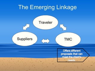 The Emerging Linkage

            Traveler



Suppliers              TMC
 