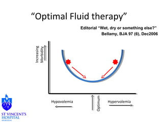 “Optimal Fluid therapy” 
Editorial “Wet, dry or something else?” 
Optimum 
Increasing 
Morbidity 
Bellamy, BJA 97 (6), Dec2006 
Hypovolemia Hypervolemia 
 