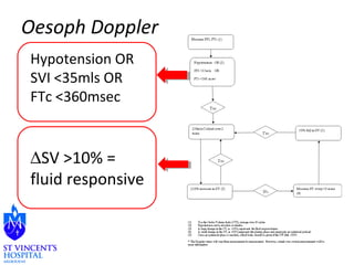Oesoph Doppler 
Hypotension OR 
SVI <35mls OR 
FTc <360msec 
DSV >10% = 
fluid responsive 
 